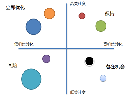 電商數據