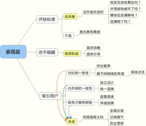 用戶體驗表現層