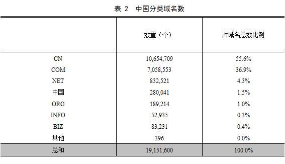 互聯網基礎資源