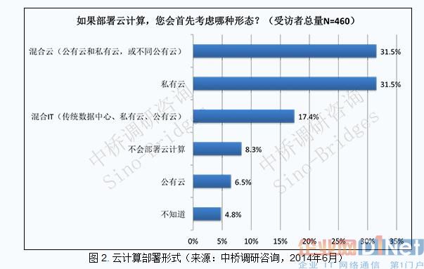 中國企業部署云計算的主要方式