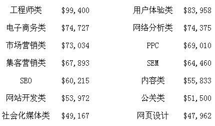 2014年世界SEO行業分析報告