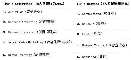 2014年世界SEO行業分析報告