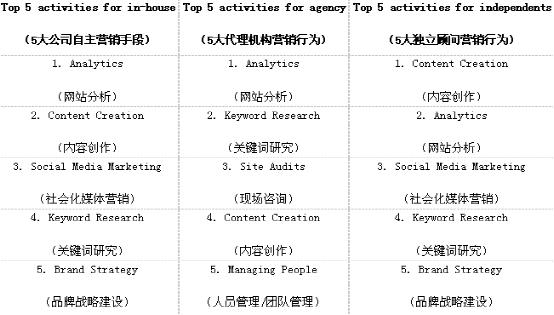 2014年世界SEO行業分析報告
