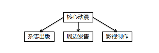  IP興起后如何進化？