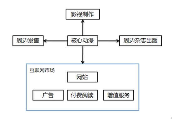  IP興起后如何進化？