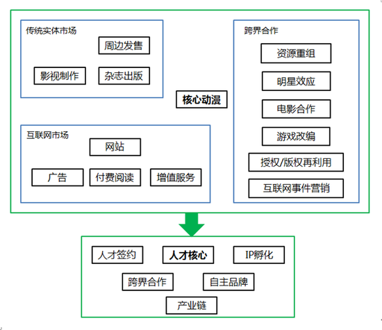  IP興起后如何進化？