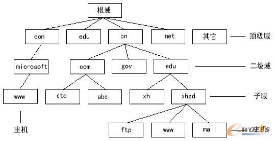 DNS域名系統結構