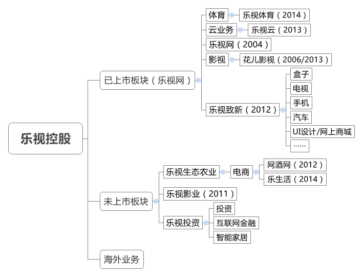 互聯網生態農業會是樂視的邊界嗎？