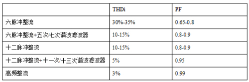 構建數據中心綠色UPS系統三大思路