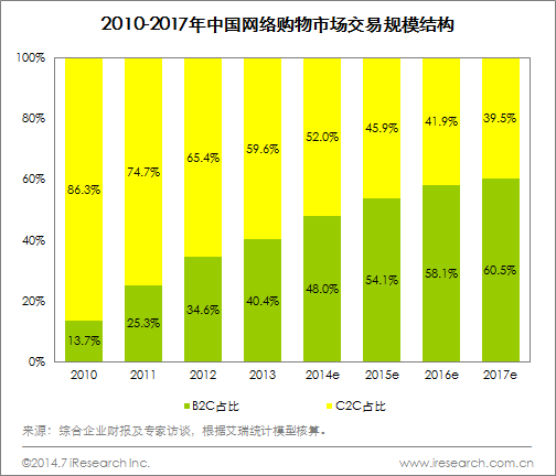 阿里與京東戰略和經營之比