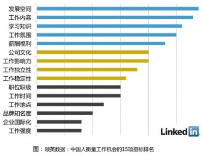 中國職場人士跳槽成常態