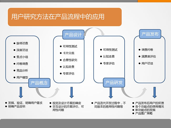 7張ppt告訴你用戶研究是什么？