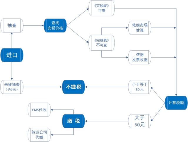 海淘購物關稅怎么算？