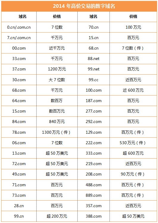 2014年高價交易的數字域名