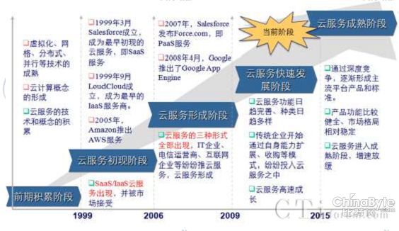 國際公共云服務發展歷程