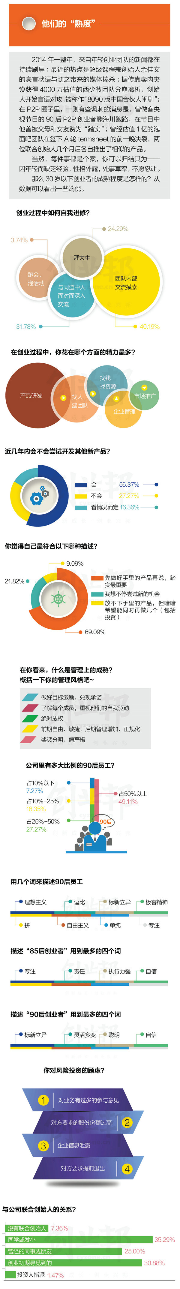 2015年30歲以下創業白皮書