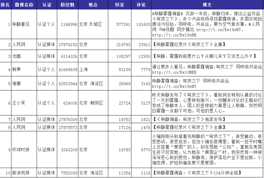 被轉發量最大的十條微博排行表