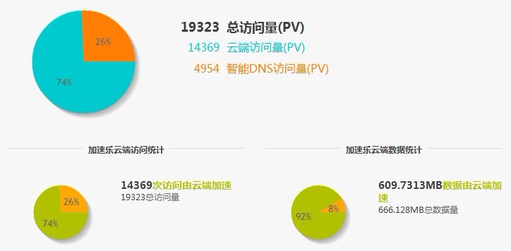 網站訪問速度太慢的一般解決方法