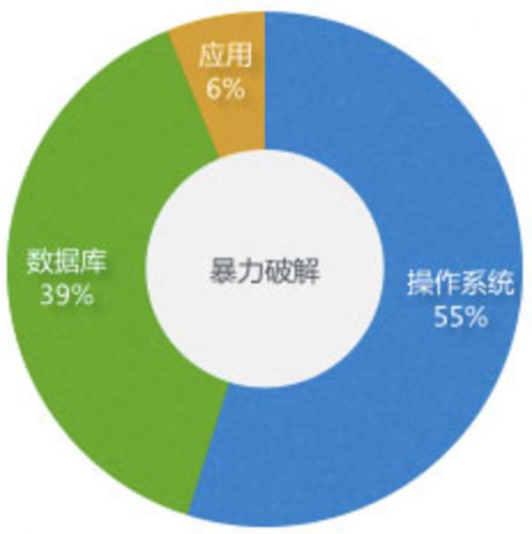 暴力破解