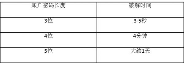 密碼位數與自動化工具暴力破解時間關系
