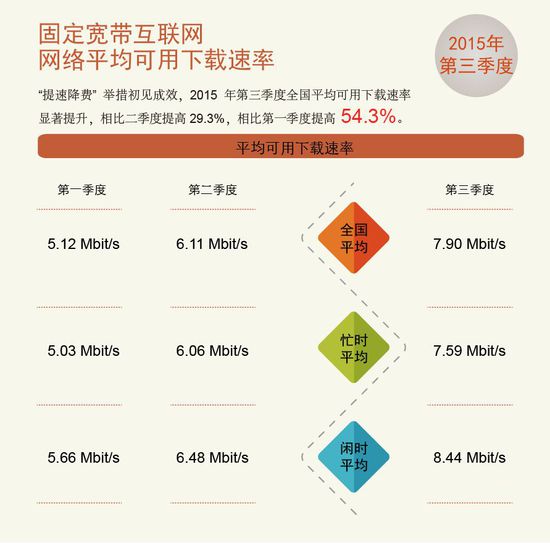 中國寬帶平均網速達7.9M同比提升93.15%