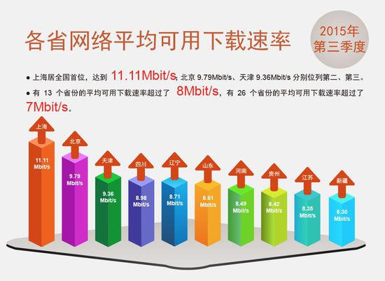 中國寬帶平均網速達7.9M同比提升93.15%