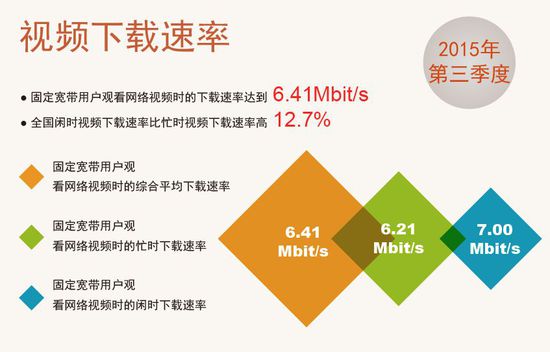 中國寬帶平均網速達7.9M同比提升93.15%