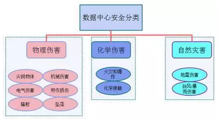 圖1數據中心人身傷害分類