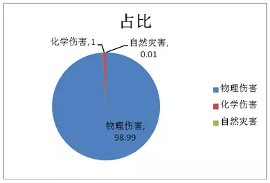 圖2各類型傷害發生概率