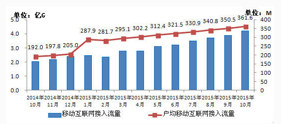 流量不清零真的會影響運營商營收嗎？
