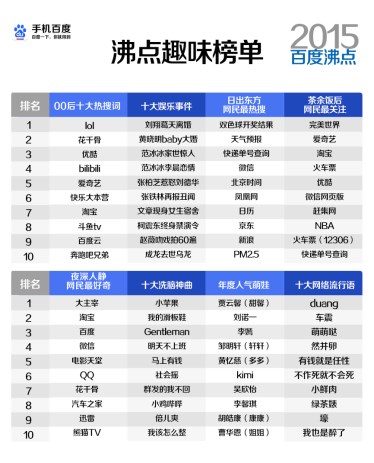 百度2015年度搜索風云榜發布