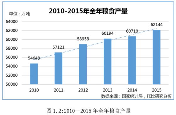 農業B2B電商發展現狀