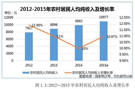 農業B2B電商發展現狀