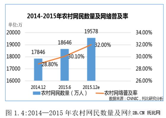 農業B2B電商發展現狀