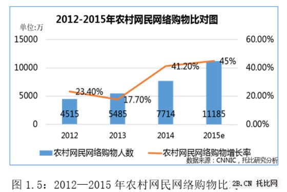 農業B2B電商發展現狀