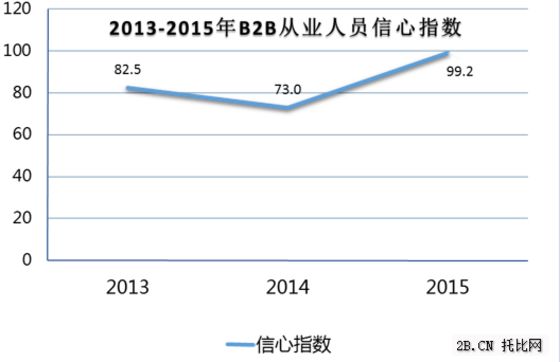 農業B2B電商發展現狀