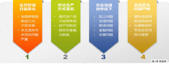 農業B2B電商發展現狀