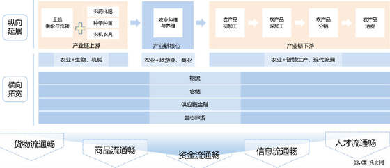 農業B2B電商發展現狀
