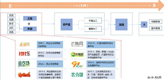 農業B2B電商發展現狀
