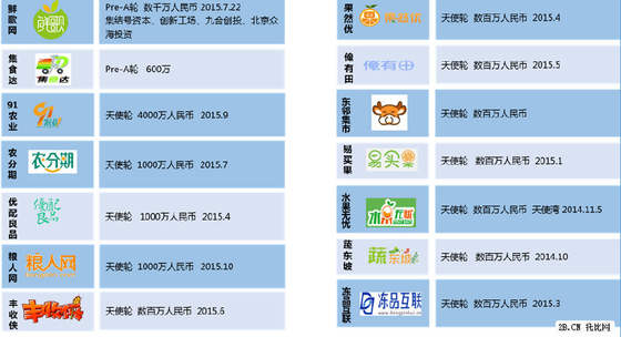 農業B2B電商發展現狀