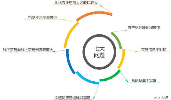 農業B2B電商發展現狀