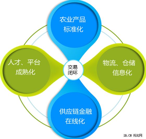 農業B2B電商發展現狀