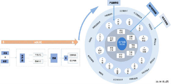 農業B2B電商發展現狀