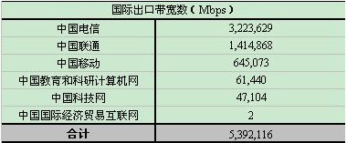 我國骨干網國際出口帶寬