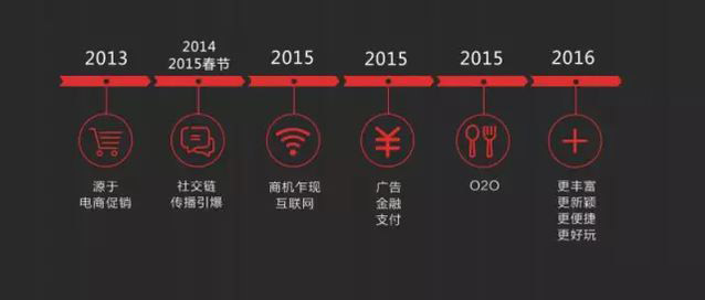 透析網絡紅包下一站去向：技術及商業趨勢