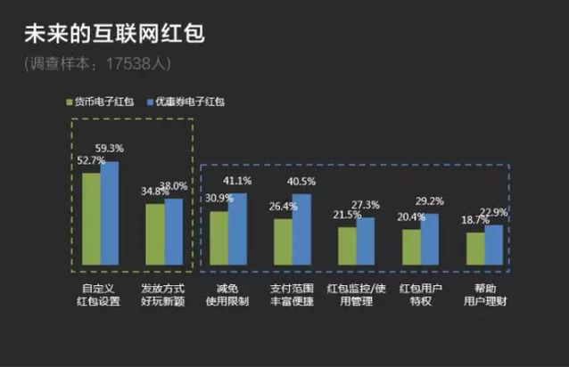 透析網絡紅包下一站去向：技術及商業趨勢