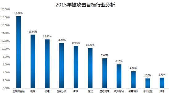 2015年中國互聯網服務器安全報告