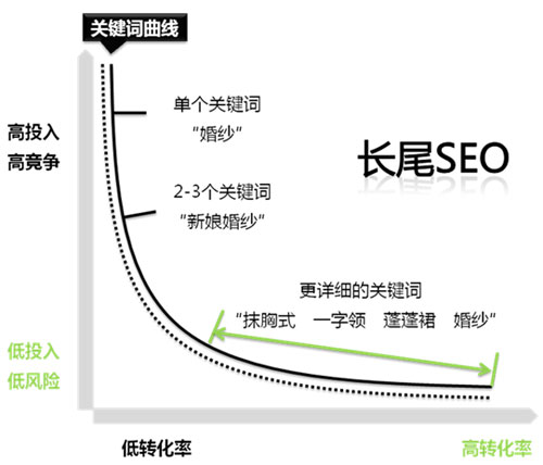 關鍵詞挖掘