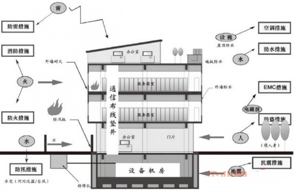 數據中心機房模型介紹