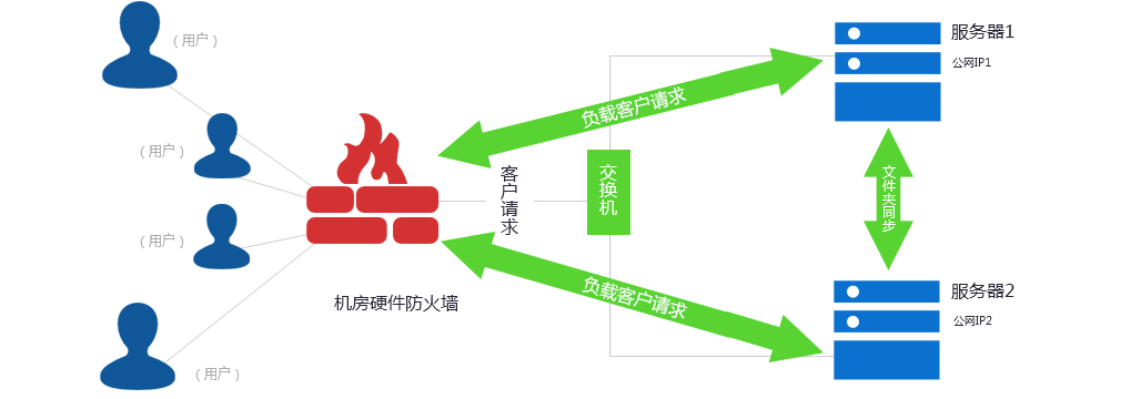 服務器托管方案